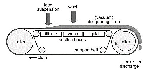 Industrial Wastewater Separation Vacuum Belt Filter For Solid Liquid Separation