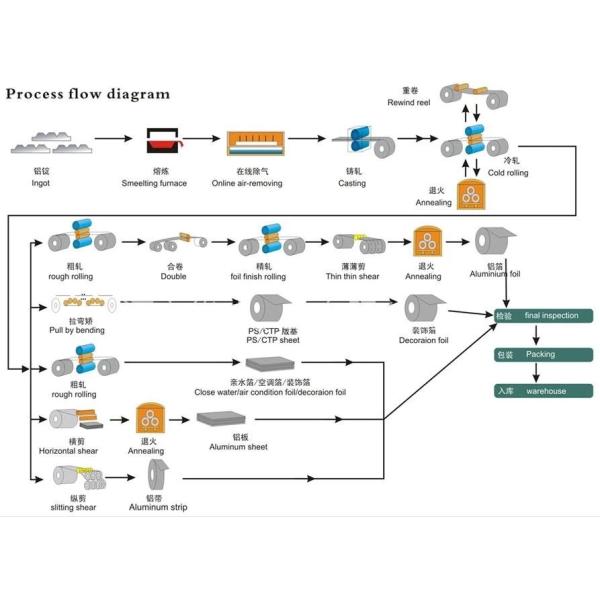 1060 3003 5052 8011 Slitting O-H112 Aluminum Coil