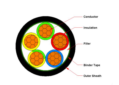 0.6/1KV NCYY NAYY Low Voltage Cable PVC/CU 3+2 Core 4+1 Core