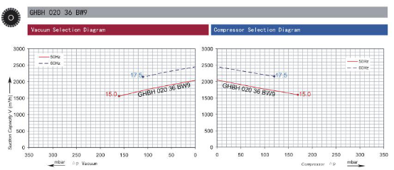 Central Feeding 3 Phase Oilless Vacuum Pump , Ring Compressor Blower Two Stage