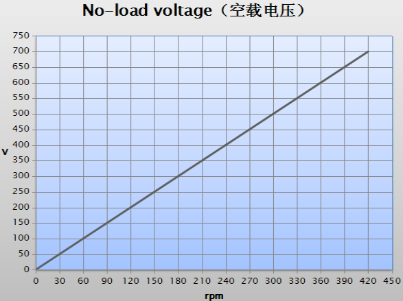 генератор постоянного магнита 75kw 300rpm 400V 60HZ PMG PMSG одновременный для ветротурбины