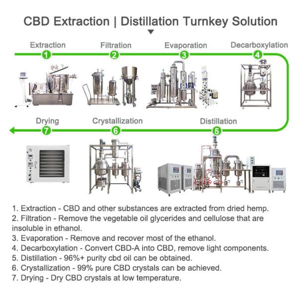 UL Certified Thin Film Evaporator TOPTION Wiped Film Evaporation