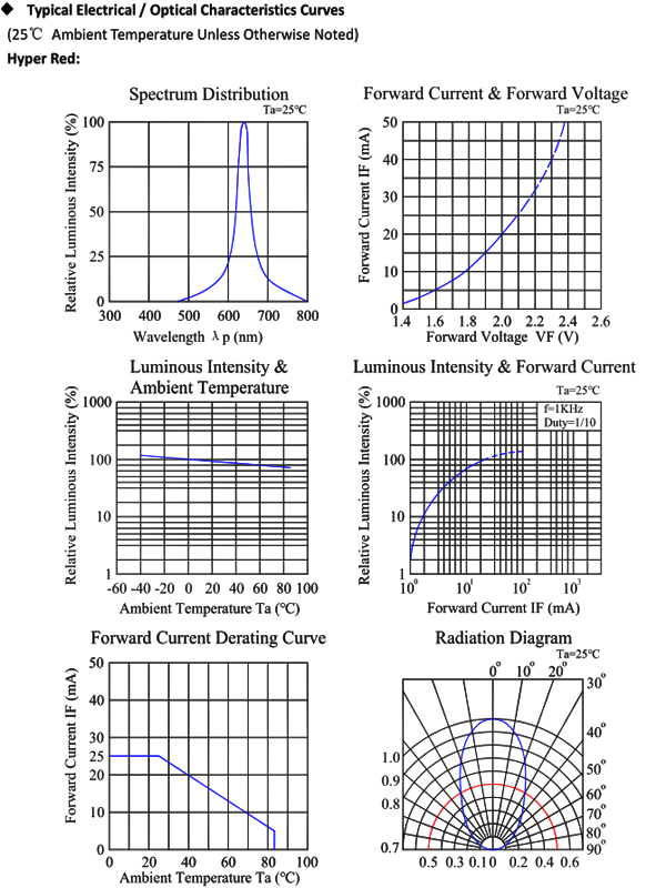 5mm Cylindrical Lens 50Deg 100mA 25mW Light Emitting Diode
