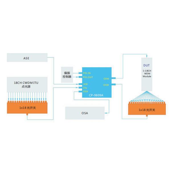 Интегрированная система сканирования и точечного измерения модуля CWDM