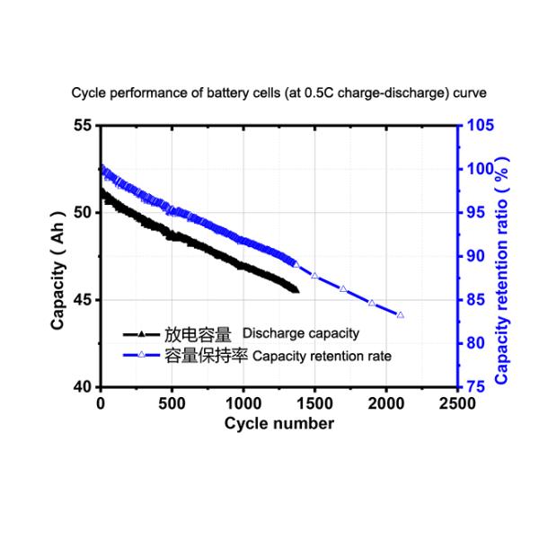 EVE Automotive Battery Cell, 50Ah NMC Prismatic Cell For Electric Bicycles, Motorcycles, Golf Carts, UTV
