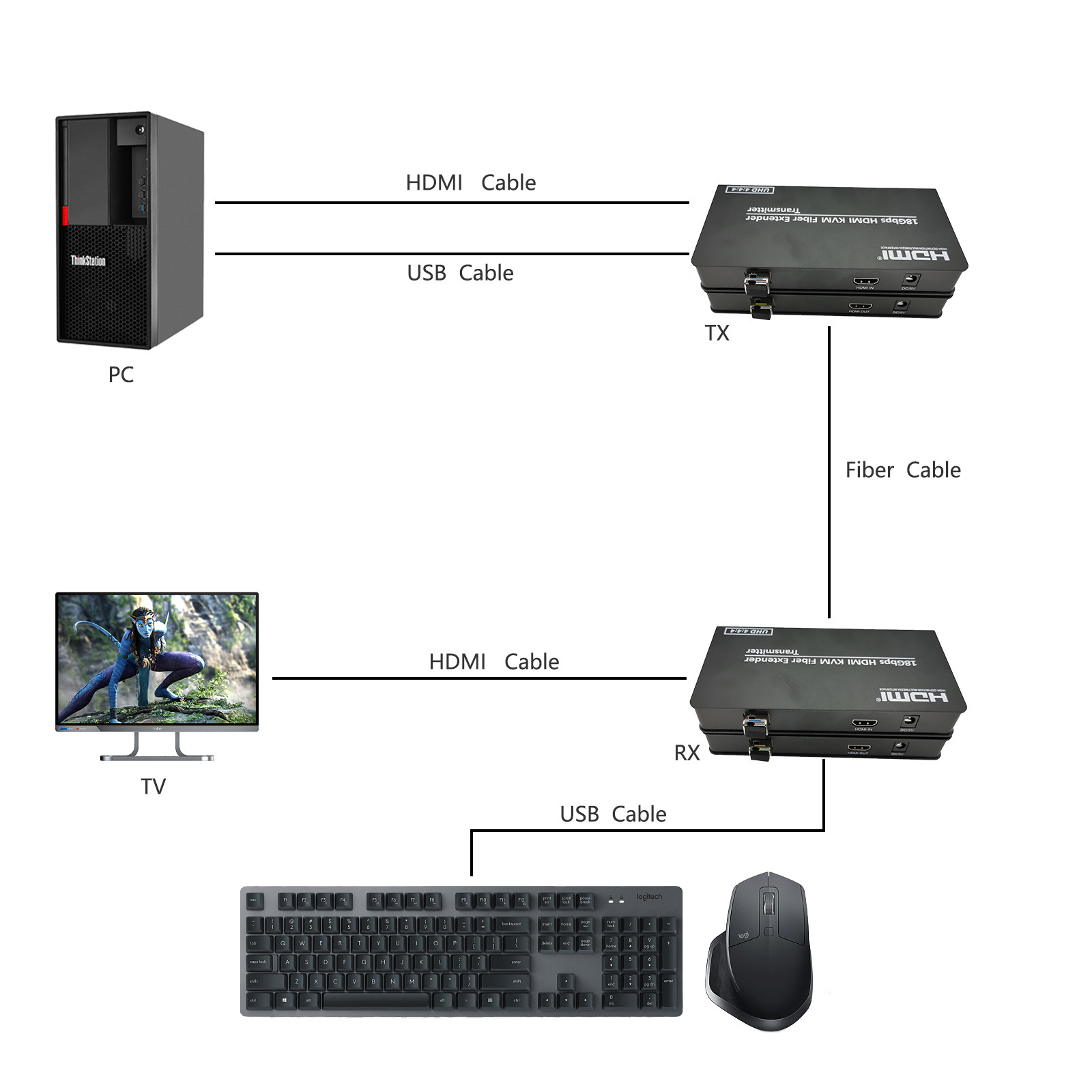 4K HDMI 2.0 KVM USB через волоконно-оптический расширитель