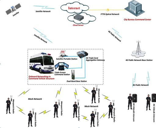1300-1500MHz 28Mbps/56Mbps IP MESH радио для GPS/BD системы позиционирования