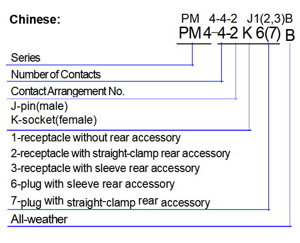PM4-32-1J1B Flange Mount Circular Connector Socket 32 Core Industrial Connector