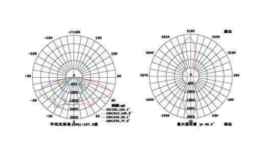 100W IP65 LED Parking Lot Fixtures , Outdoor Lighting Street Lamps Long Working Life
