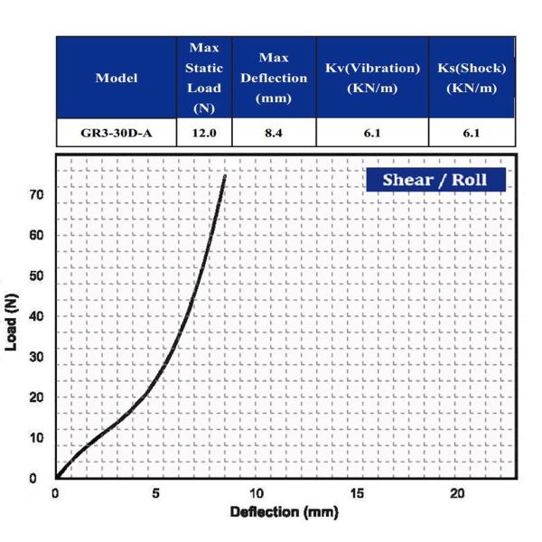 Compact Small Shock Isolators Cable Vibration Isolator