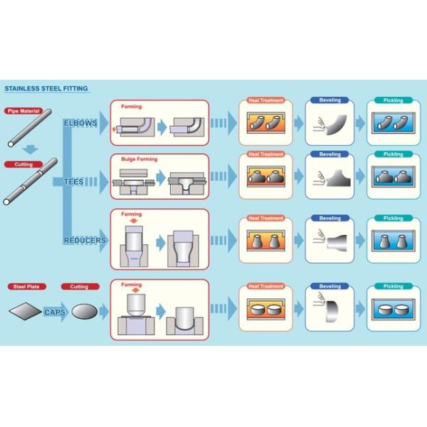 Steel Concentric Reducer / Eccentric Pipe Reducer ASME DIN EN Standard