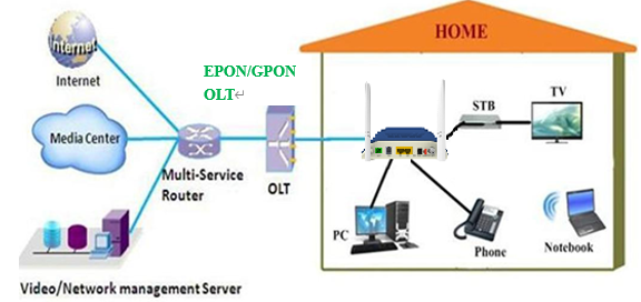 Прибор GPON EPON ONU сети WiFi CATV 1GE 1FE 1POTS ONT для широкополосного доступа