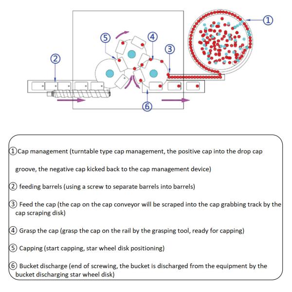 1-5L tambor de plaguicidas de cuatro cabezas máquina de tapón rotativo con control de Francia Schneider