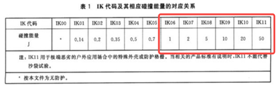 IEC 61851-1 Electric Vehicle Conductive Charging System IK Code Test Equipment