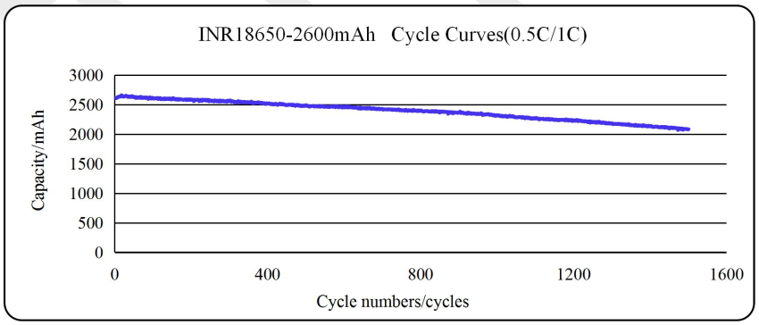 NCM 18650 Lithium Ion Battery 2500mAh 2600mAh Cylindrical Electric Vehicle Battery Cell