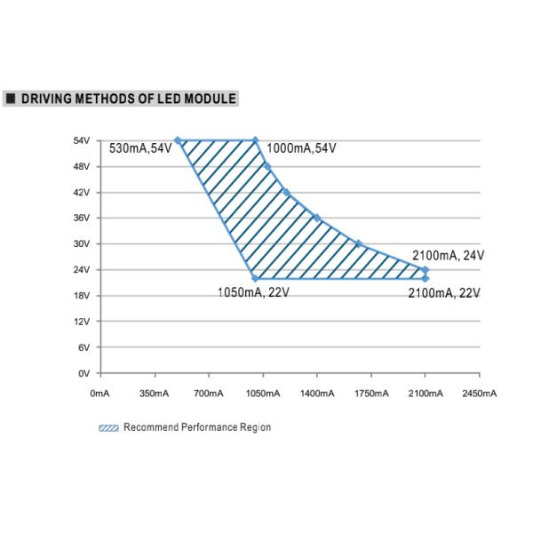 conducteurs de l'alimentation d'énergie de 50W Constant Current LED 24v 36v 48v 54v MEANWELL pour des lumières de LED
