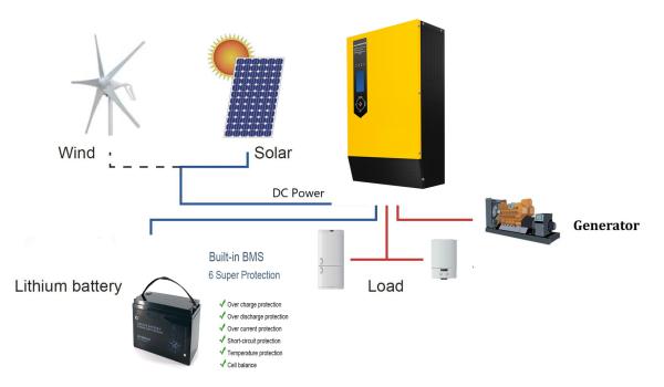80A Li Battery Off Grid PV Solar System , 3KVA 3KW Off Grid Solar System