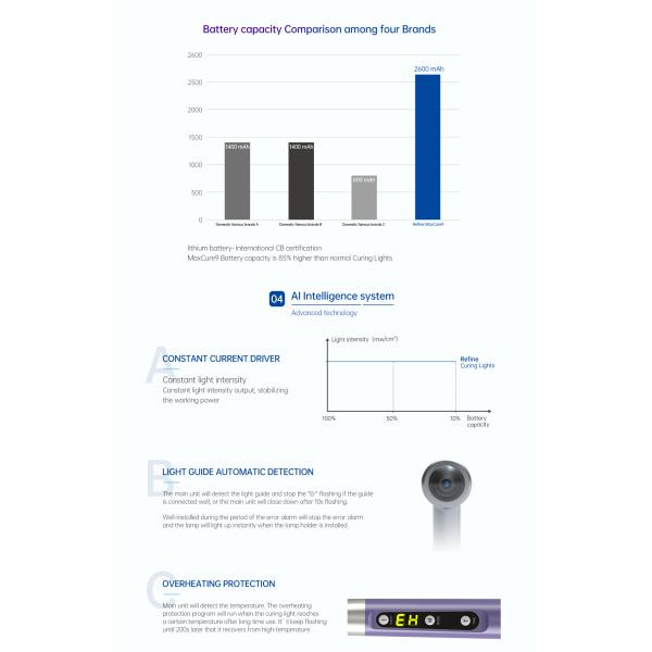 Свет 480nm DC5V перезаряжаемые радиотелеграфа 1800mW зубоврачебный леча
