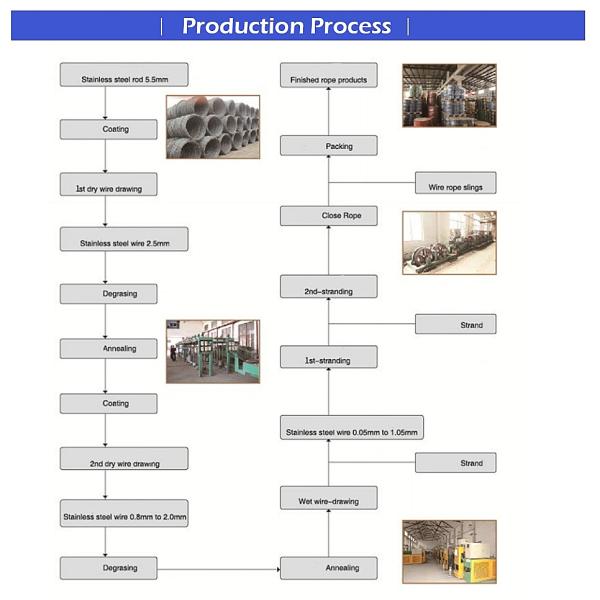 0.8-3 мм Диаметр ASTM A475 Класс А оцинкованный стальной кабель 1x7 EHS 3/16' 7/1.57 мм кабель