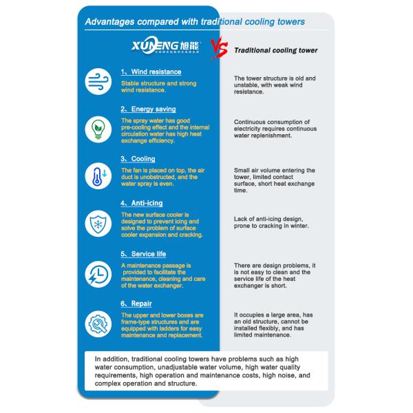 Water Saving Closed Water Cooling Tower Price For Industrial Cooling System