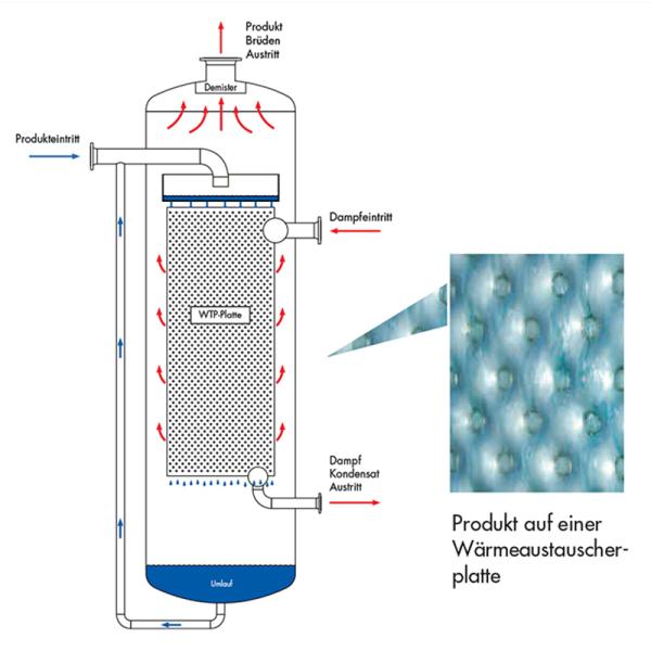 Strong Adaptability Falling Film Type Evaporator Up To 400°F Vacuum To 500Psig
