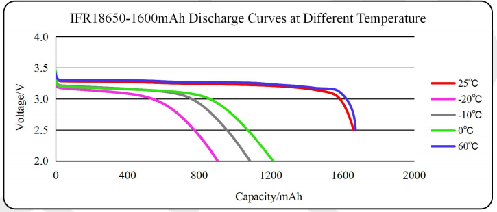 18650 3.2V 1600mAh THLB Battery LiFePO4 Cylindrical Cells 1500 Cycles