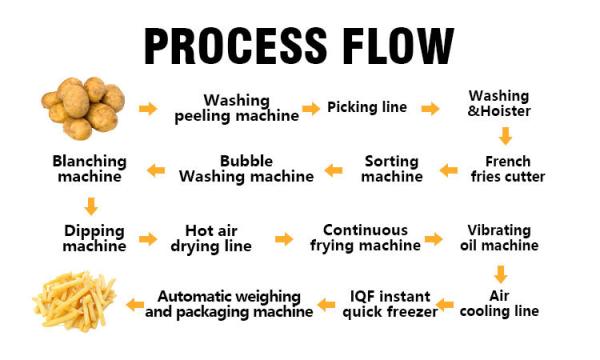 Yazhong China Factory Featured Product IQF Frozen French Fries Production Line With Best Price French Fries Line
