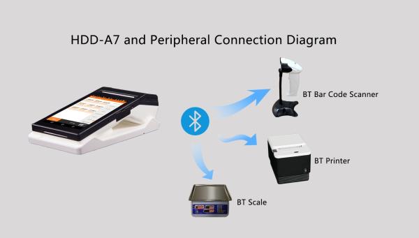 Ecrã sensível ao toque de 7 polegadas HD e sistema NFC POS para pagamentos inteligentes
