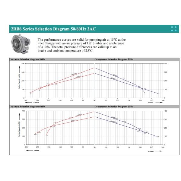 2.2KW 2.55KW Single Stage High Pressure Side Channel Blower Water Pump For Fish Pond Aquaculture