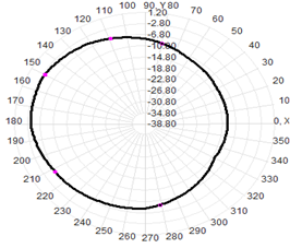 Fiberglass Omni Antenna Outdoor 5G 600-6000MHz 1.5-4.5dB 25x200