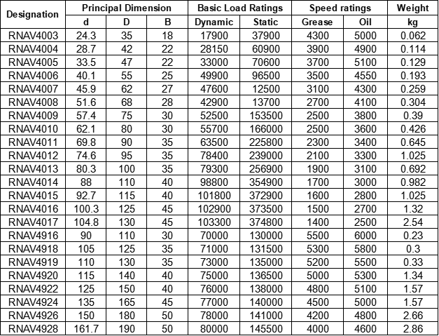 Precious Machined Needle roller bearing RNAV4916 80*110*30mm Machine Tool Spindle Bearing