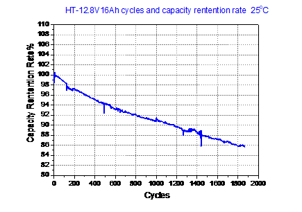 Customizable Lead Acid Replacement Battery Rechargeable Lithium Ion Battery Pack