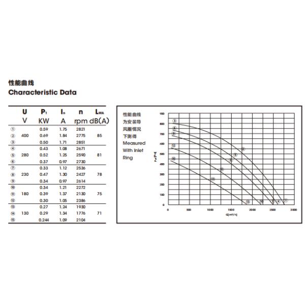 fã centrífugo inverso 2775 RPM do motor 0.69kW com anel longo da entrada