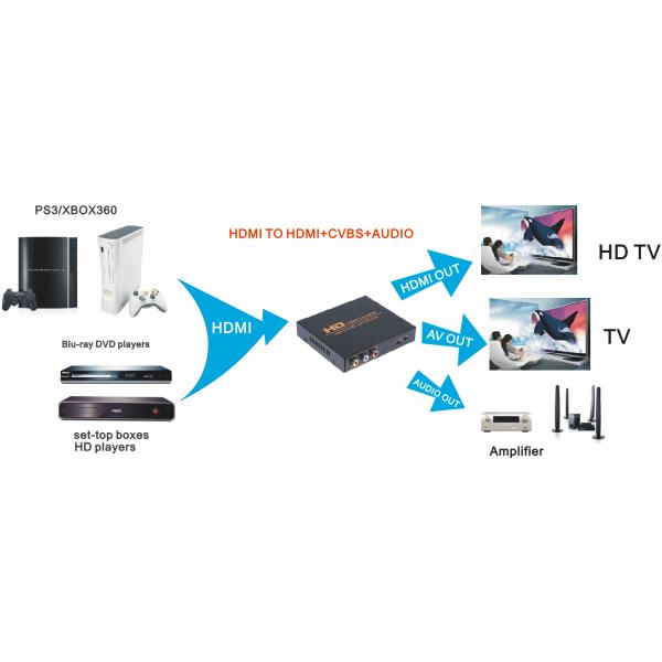 1080I HDMI To CVBS HDMI L / R Converter Auto Scaler