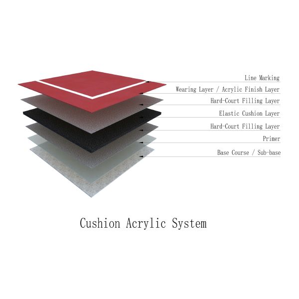 Cushioned Acrylic Tennis Court Surface Elastic Basketball Court Surface UV Resistant With Rubber