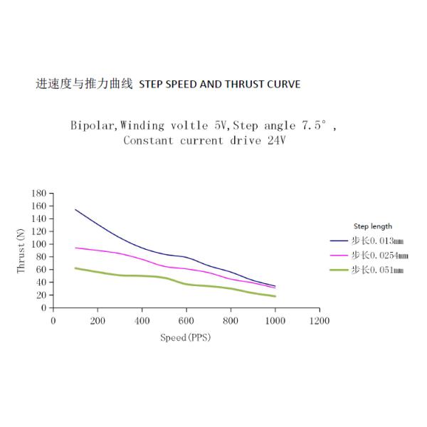 36mm Micro Linear Stepper Motor 12V High Thrust Through Shaft Screw Motor
