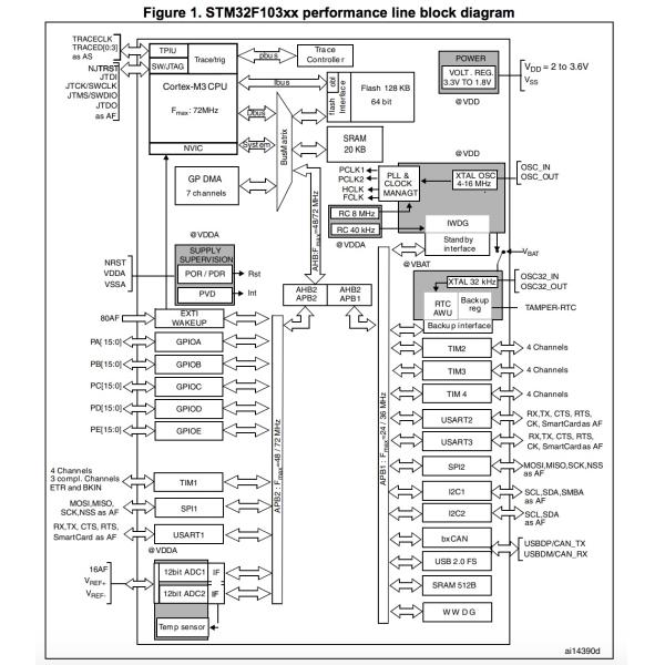 STM32F103R8T6 MCU Chips 72 MHz Frequency With Motor Control / USB / CAN