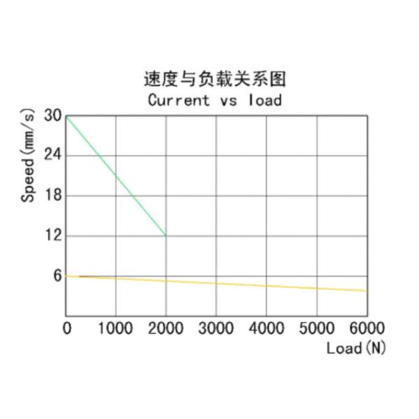 Voltio eléctrico resistente tubular 24v del actuador linear 12 de IP54 6000N para el aparato electrodoméstico