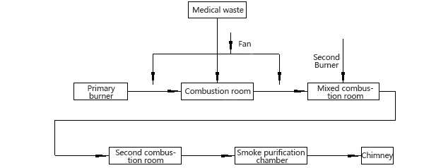 Eco-friendly Waste Incinerator for Harmless Treatment in Hospital Medical Facilities