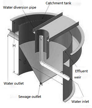 Customized Domestic Water Treatment System Composite Mud Water Separator