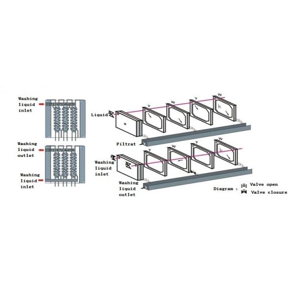 Plate Frame Machine Wastewater Treatment System Solid - Liquid Separation