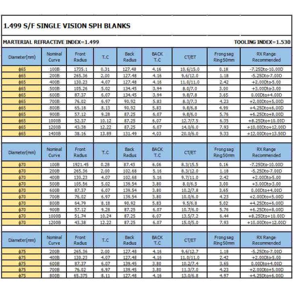 Durable Uncoating Semi Finished Lens Blanks CR39 1.499 Index Single Vision