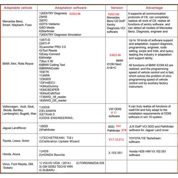 Ferramenta de diagnóstico automático tudo em um para Benz C6, BMW ICOM, JLR, VAS, HONDA, TOYOTA, PIWIS, Subaru, , GM, Ford, MAZDA
