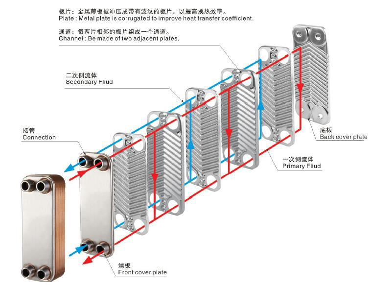 Nickel Brazed Power Plant Heat Exchangers Plate High Temperature API Standard Customized