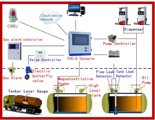 Automatic tank level gauge ATG for petrol station management/ magnetostrictive liquid level .Float type meter/sensor