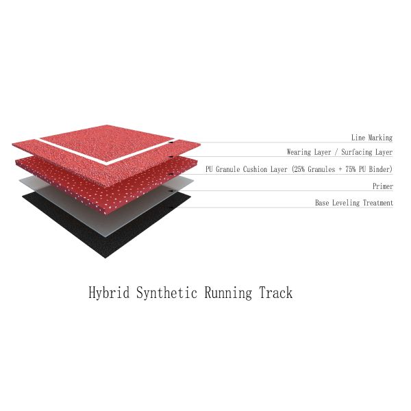 High Resilience Sandwich System Running Track Mixed Polyurethane Running Track