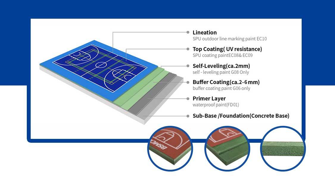 BSMC SPU Cushion Surface System Excellent Performance Best Material Protect Joints Shock Absorption Basketball Court Surface Coating