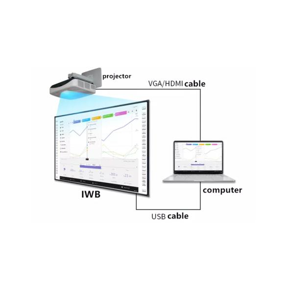 Infrared iBoard Interactive Whiteboard Side Bar Projection Boards With USB Connection Optional With projector camera mic speaker for primary secondary office use