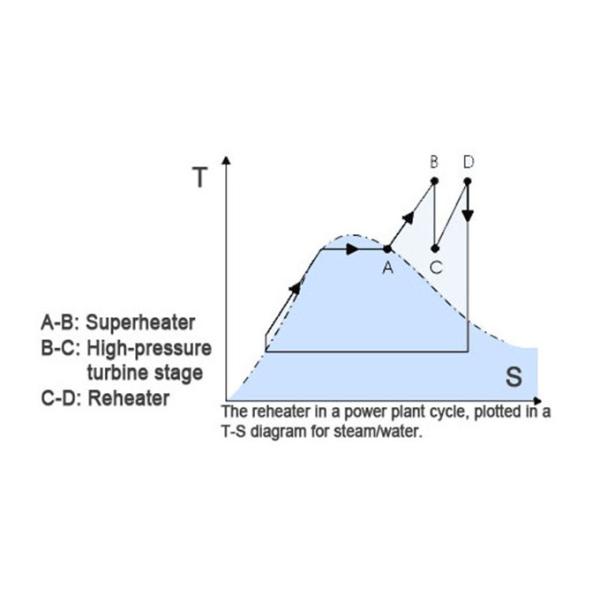 Anti Corrossion Superheater In Boiler , Tubes And Pipes Reheater In Thermal Power Plant