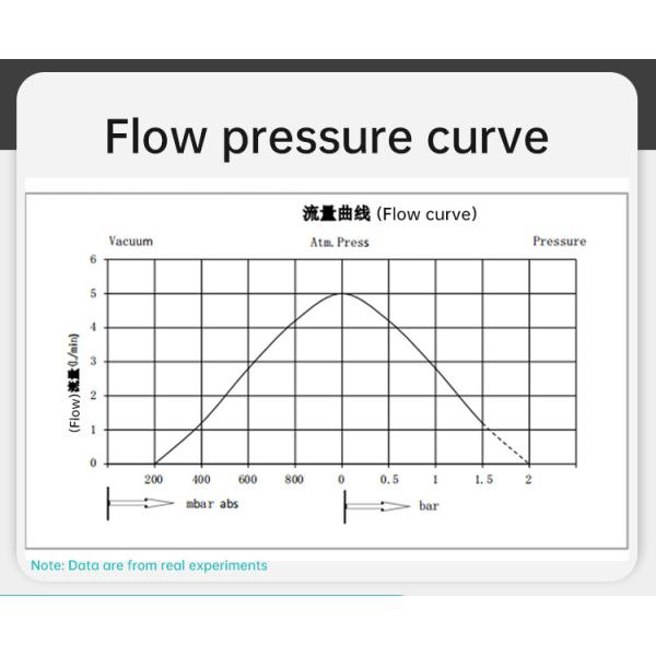 Bomba de microvacío sin escobillas Bomba de corriente continua tipo presión negativa Bomba de succión de aire Bomba de diafragma